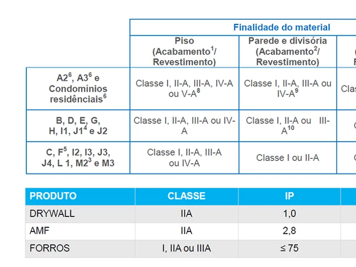 Tabela Reação ao fogo Knauf do Brasil