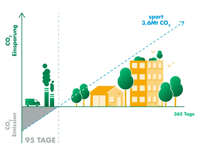 CO2 Einsparung Grafik