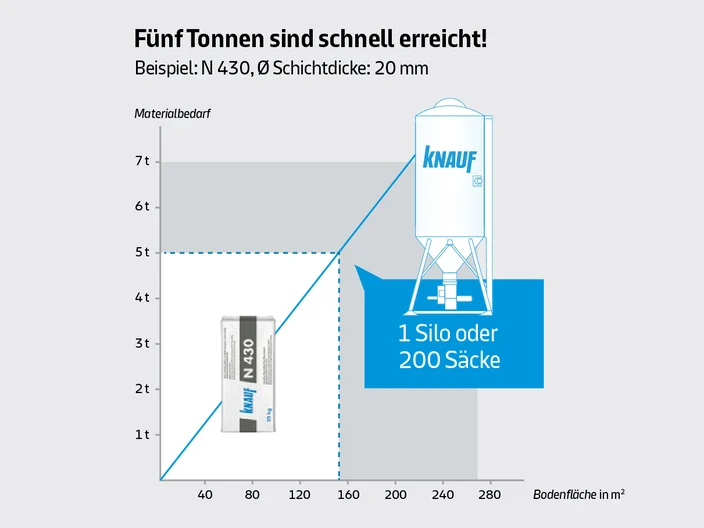 N-Produkte Erklärung wann Silo