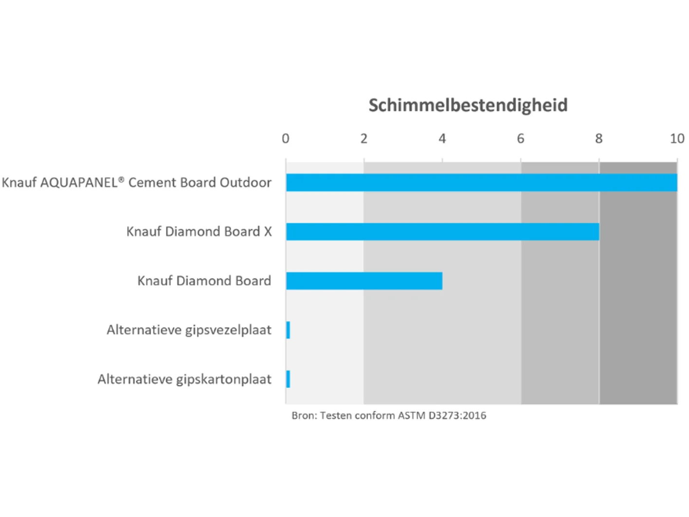 Schimmelbestendigheid tabel