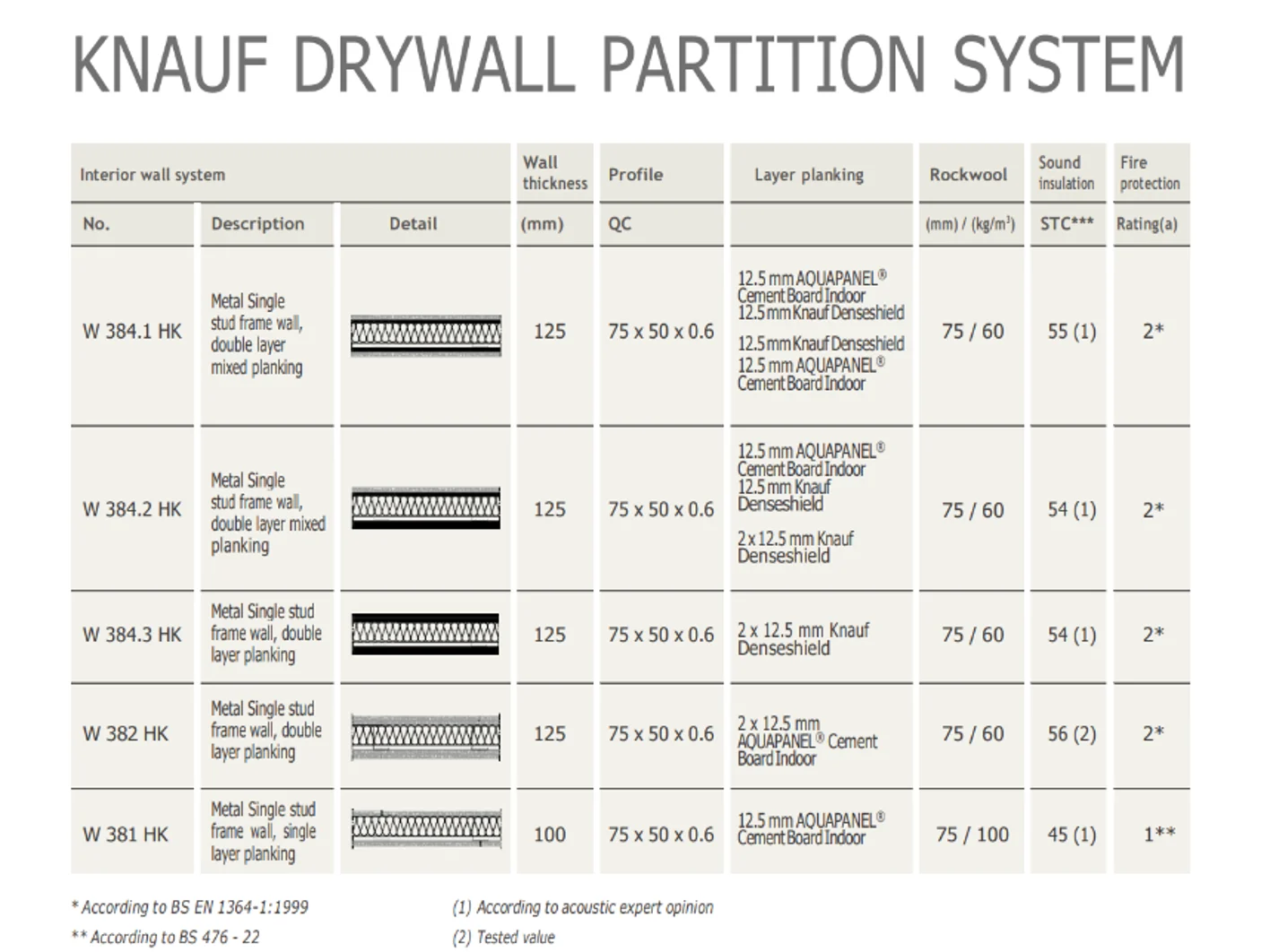Knauf Drywall Partition System
