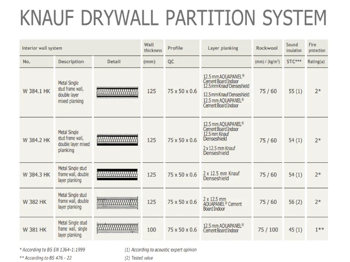 Knauf Drywall Partition System