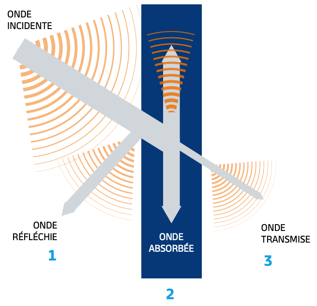 Transmission du bruit à travers une paroi
