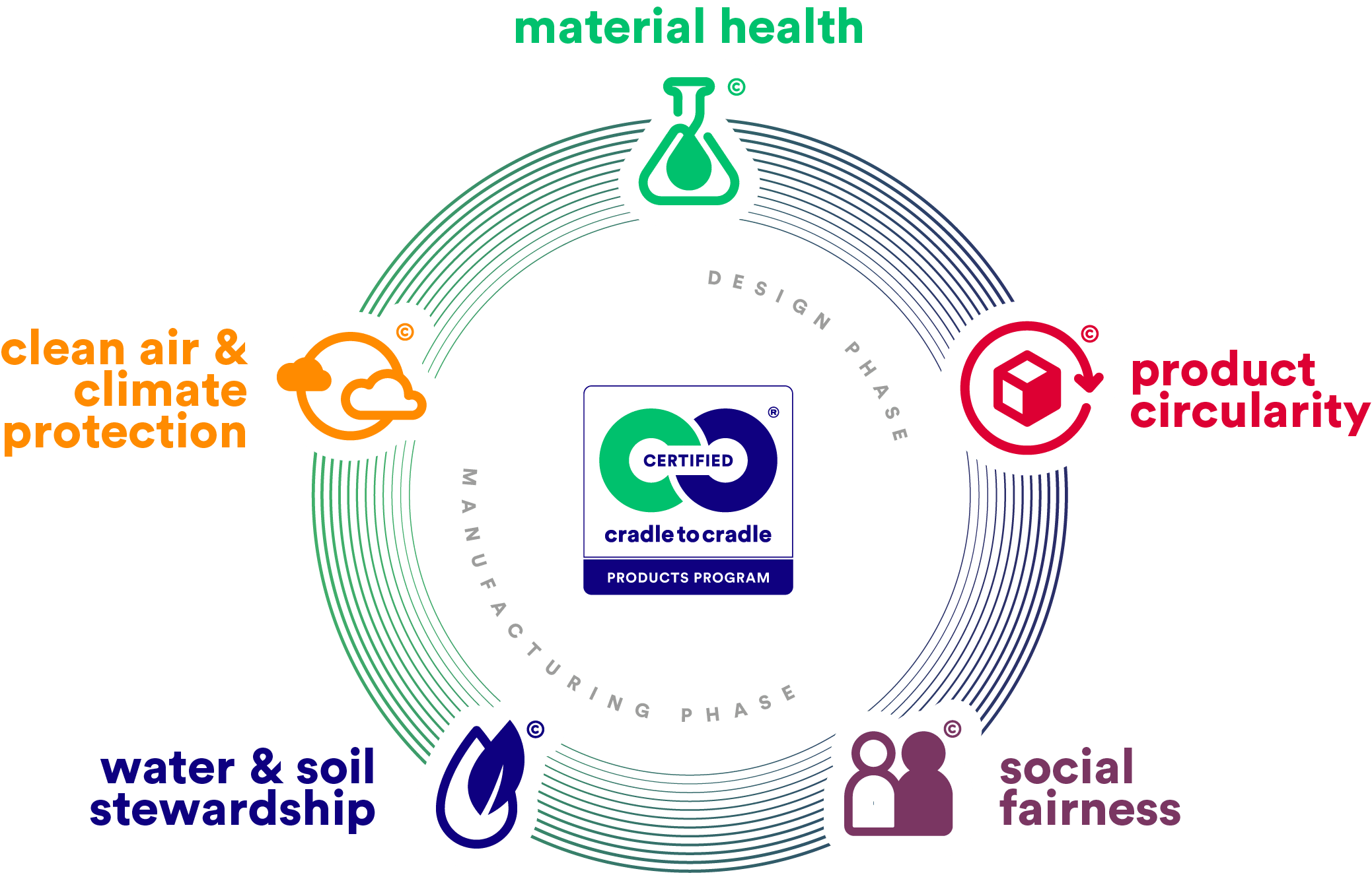 C2C Certified All 5 Categories Infographic