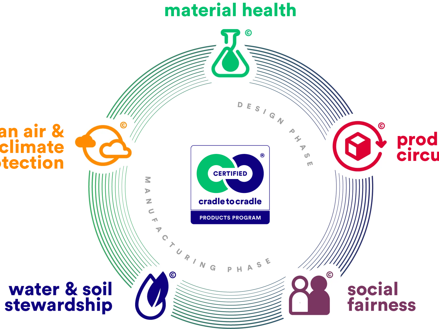C2C Certified All 5 Categories Infographic