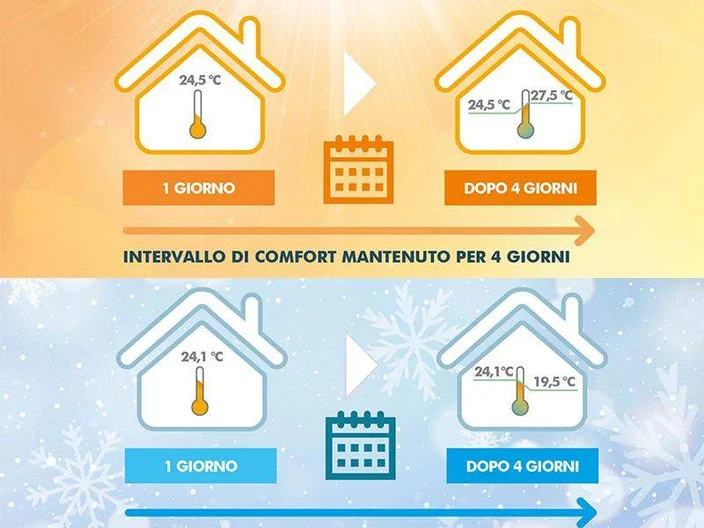 Content Comfort estivo invernale