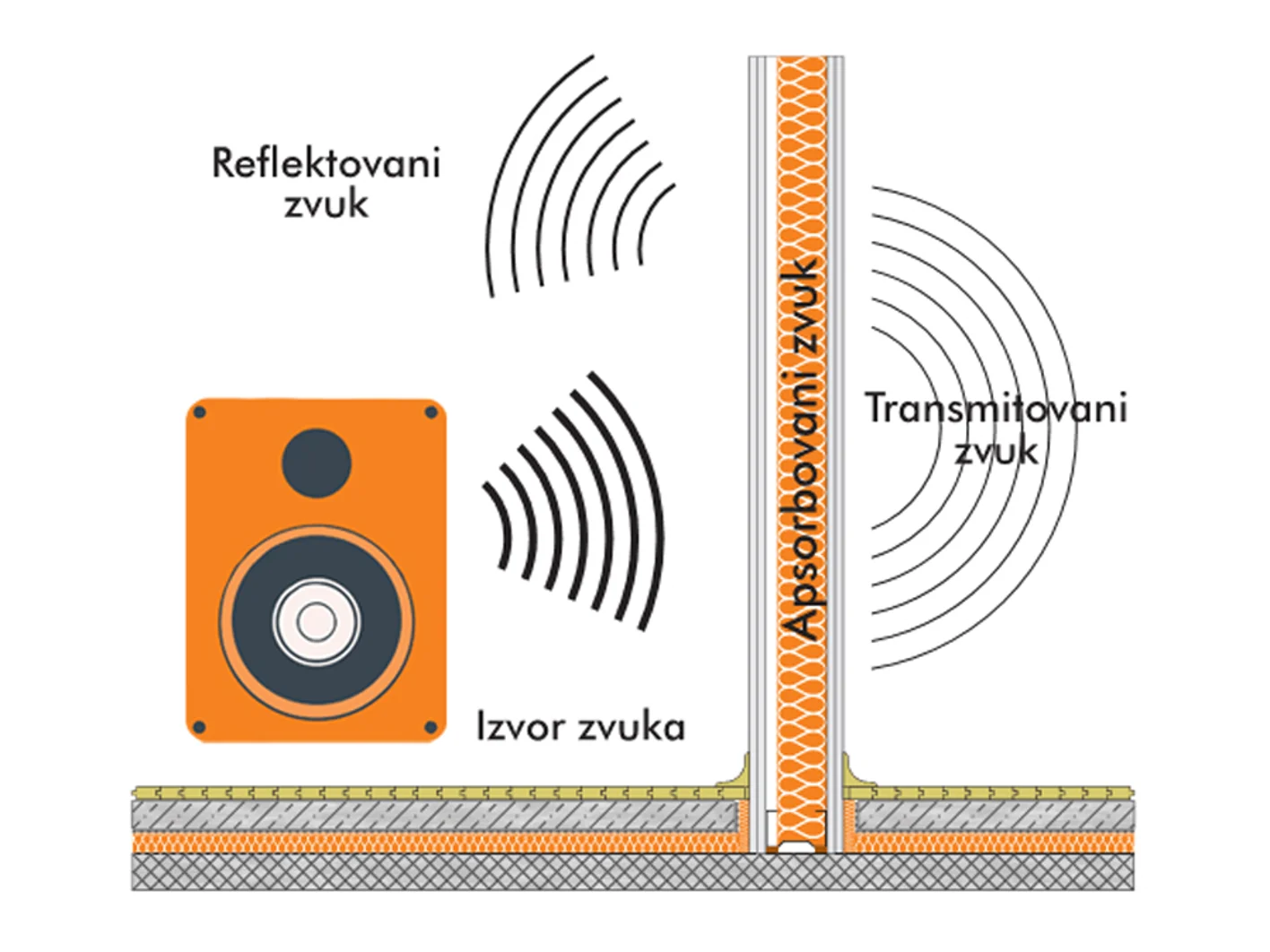 Izvor vazdušnog zvuka pregradni zid