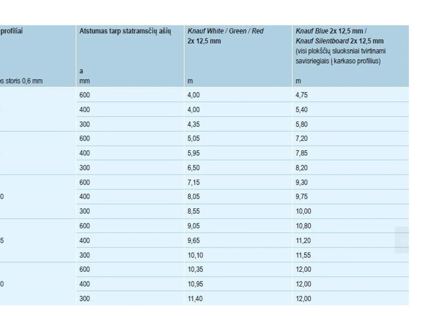 Gipskartonio plokščių pertvarų montavimas_Konstrukcijos planavimas-2